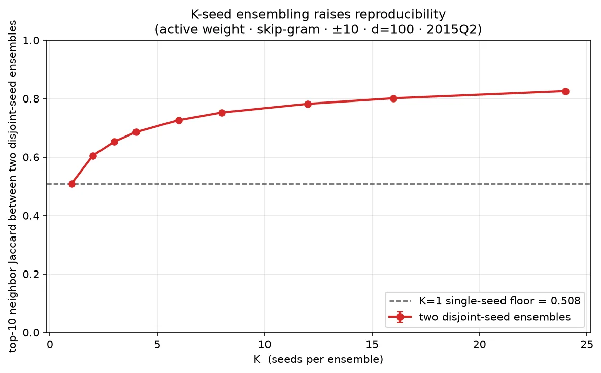 Averaging K Procrustes-aligned seeds raises the reproducibility floor from 0.51 toward ~0.8. K=10 is the compute/stability sweet spot.