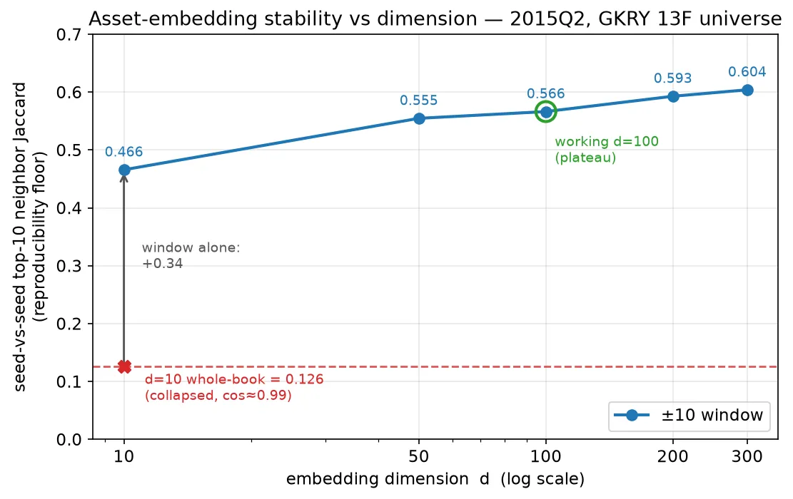 Seed-vs-seed neighbor Jaccard. A whole-book window collapses the space (0.13); the ±10 window is the big fix (→0.47); dimension is a smaller lever that plateaus near 0.57–0.60.