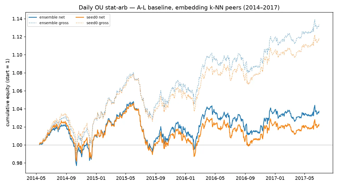 OU trading on Asset Embeddings